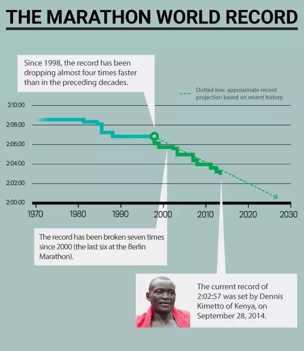 基普乔格159分40秒跑完马拉松,有奖竞猜第二期