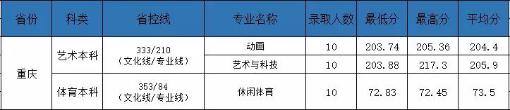 权威发布|电子科技大学成都学院2021年最新录取进度公布