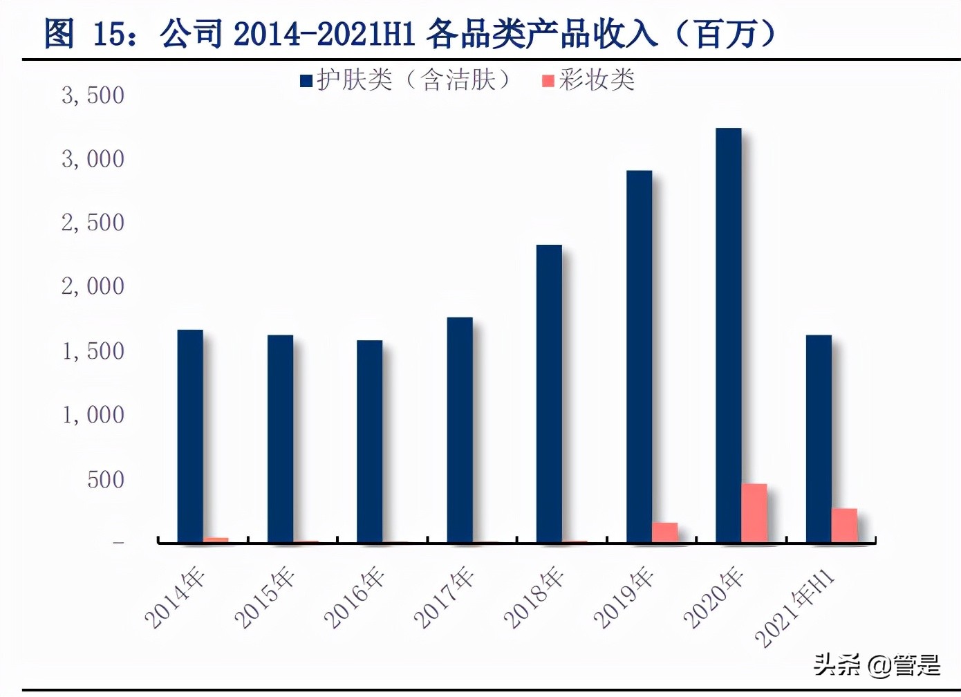 珀莱雅靠什么产品翻身,珀莱雅带动整个行业风向标