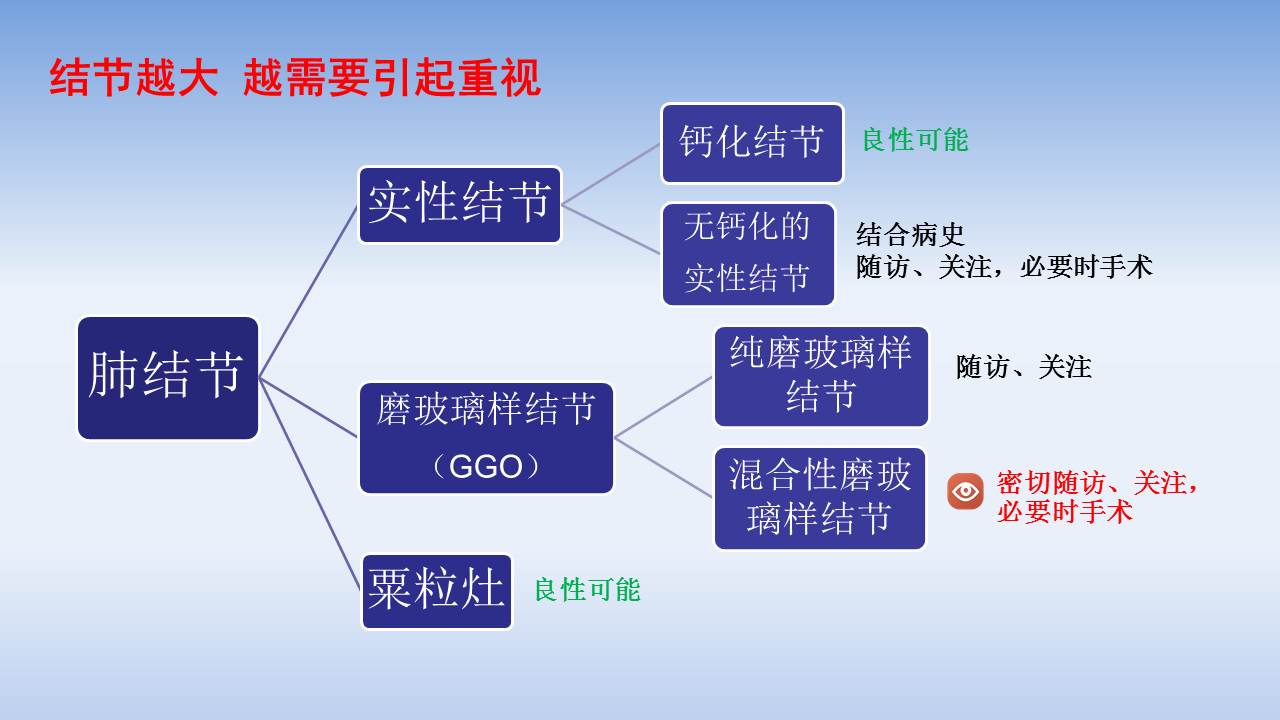知道自己有肺结节度日如年,渡过肺结节的劫