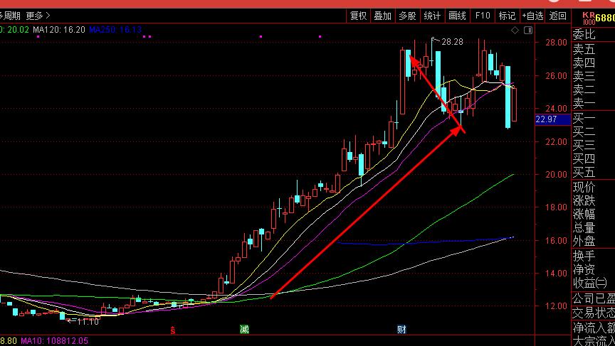 博弈k线短线战法,济安线的短线战法