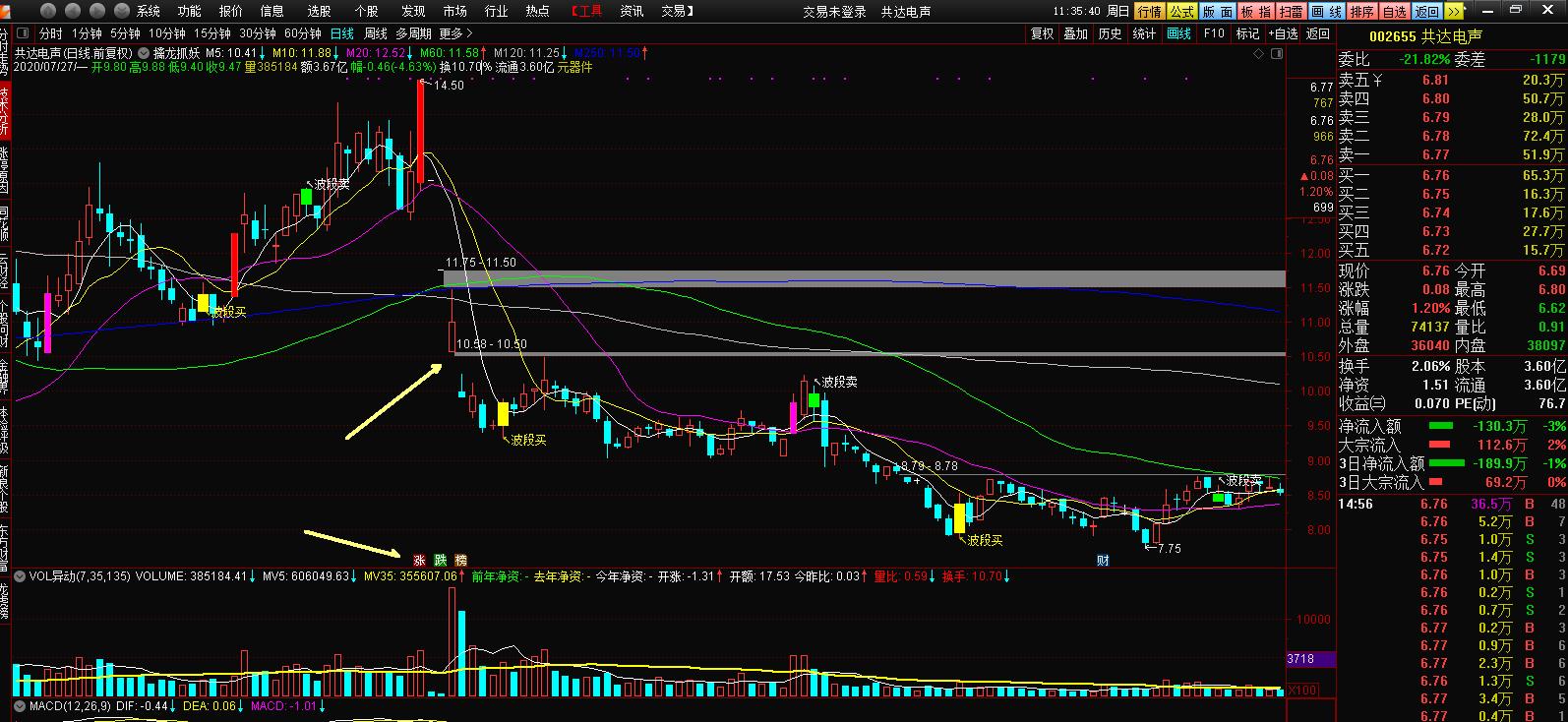 徐翔八大牛股形态,赵老哥徐翔游资