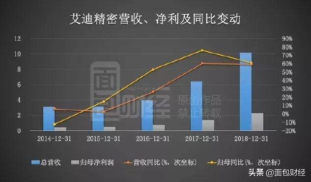 艾迪精密发展史,艾迪精密统计