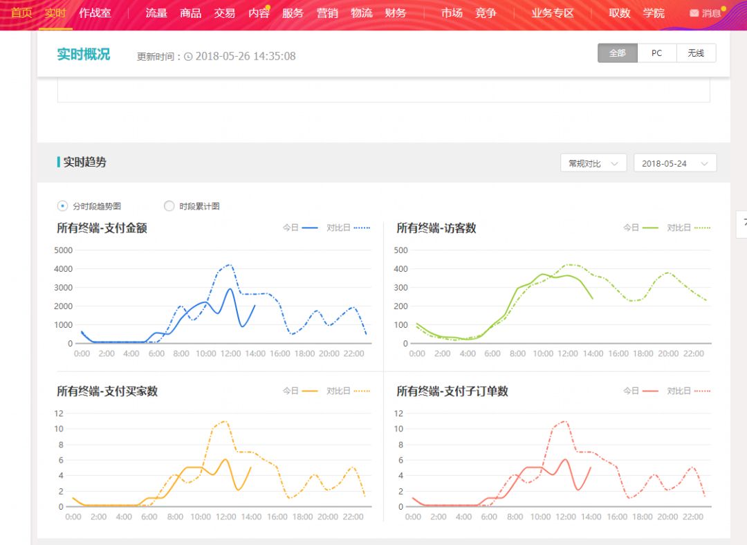 淘宝店每天五六单要怎么提高销量,淘宝店如何突破200单