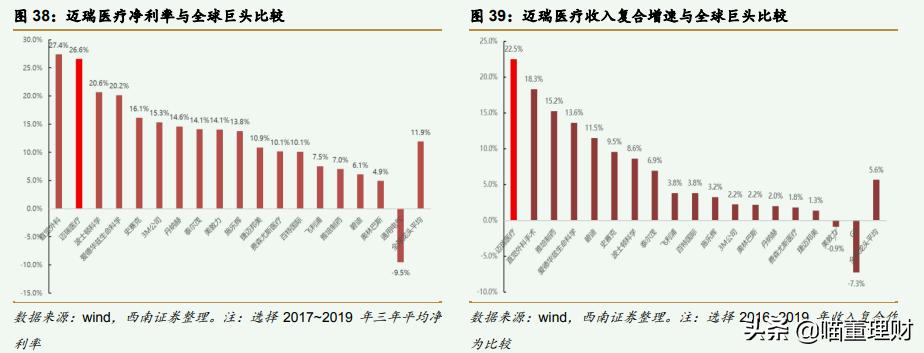 迈瑞医疗是龙头吗,迈瑞医疗中国医疗器械龙头老大