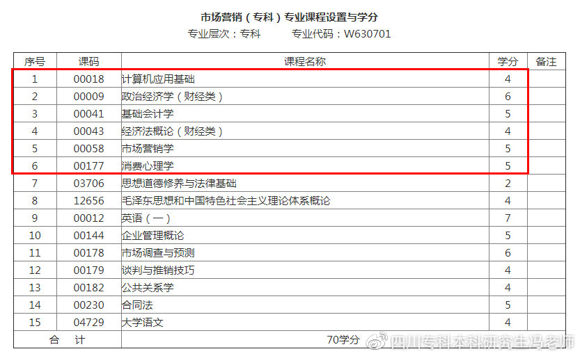 市场营销专业与电子商务,市场营销电子商务方向是学什么的