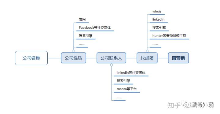 怎么通过领英找客户,领英开发客户视频教程