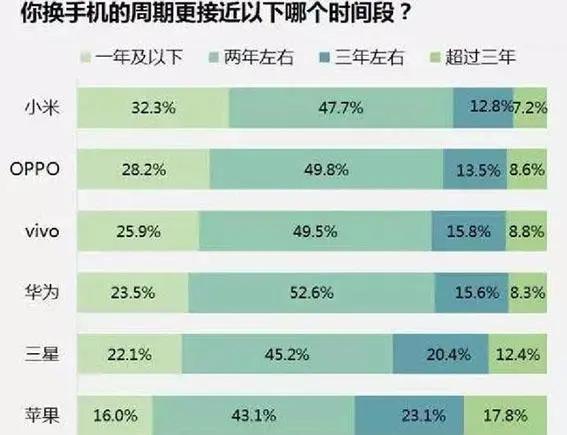手机用几年换比较合适,手机用几年换一次最好