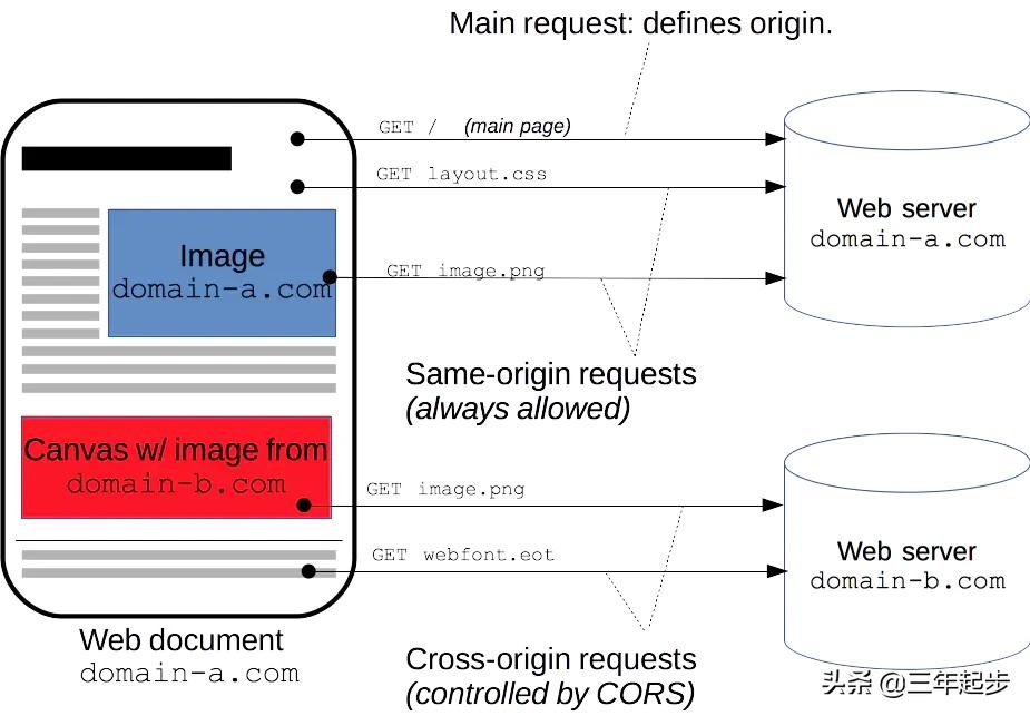 NoAccess-Control-Allow-Originheader跨域问题「踩坑记」