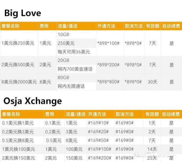 柬埔寨cellcard电话卡怎么查话费,柬埔寨手机卡怎么开通使用流程