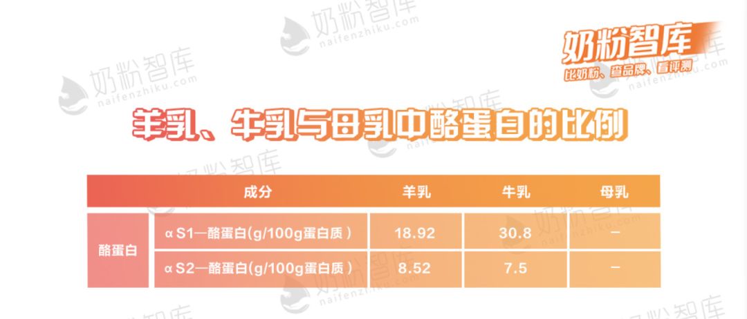 佳贝艾特、Bubs、可瑞康、卡洛塔妮等网红羊奶粉评测，谁更值得选