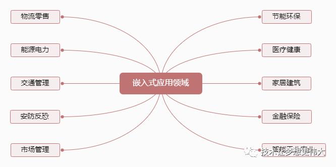 灵魂拷问有意义吗,嵌入式的前景怎么样