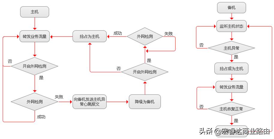 路由双机热备,路由器两条链路怎么备份