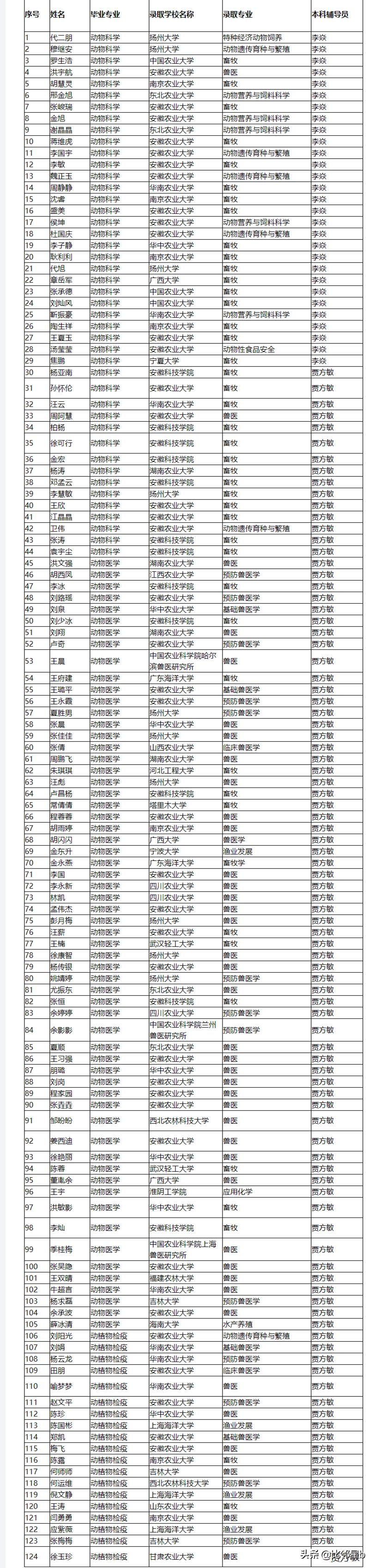 安徽这个普通二本很牛气,动物学院2020考研录取率39.24%