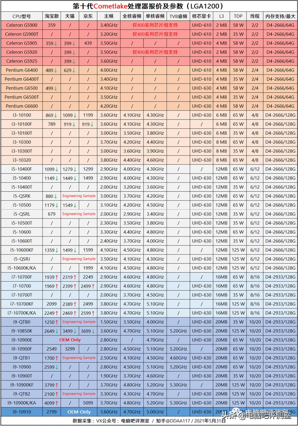近三个月装机行情,2022年10月装机走向与推荐