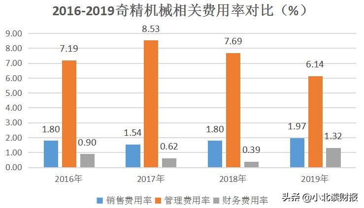增收不增利毛利率降低,增收不增利多项盈利指标下滑