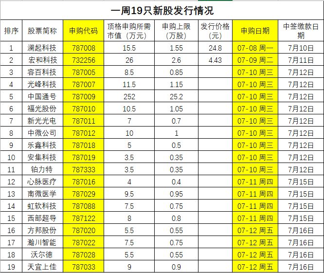 下周科创板新股一览表,七月22日科创板开板大盘会怎么走