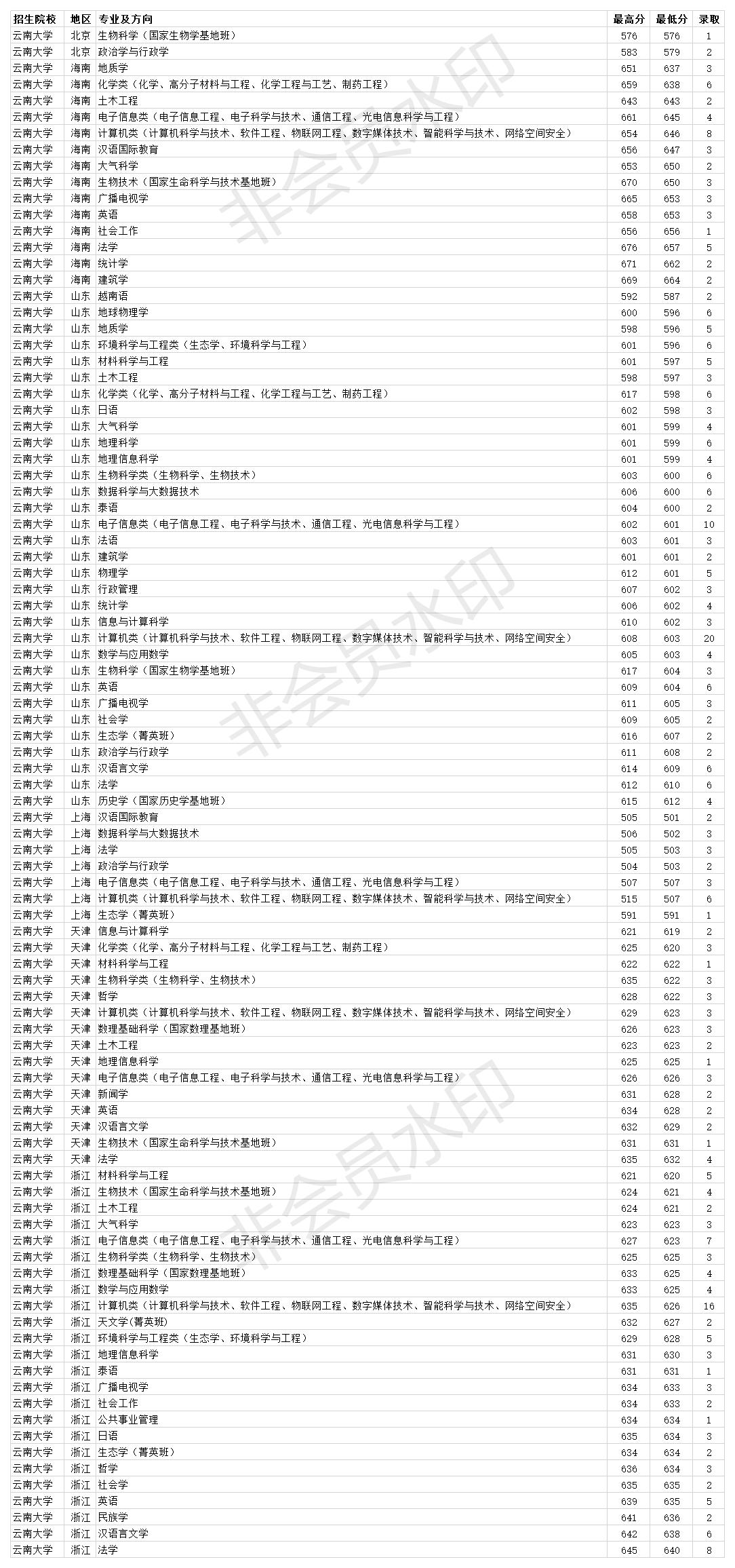 云南大学是985还是211多少分能上,云南大学是双一流还是211