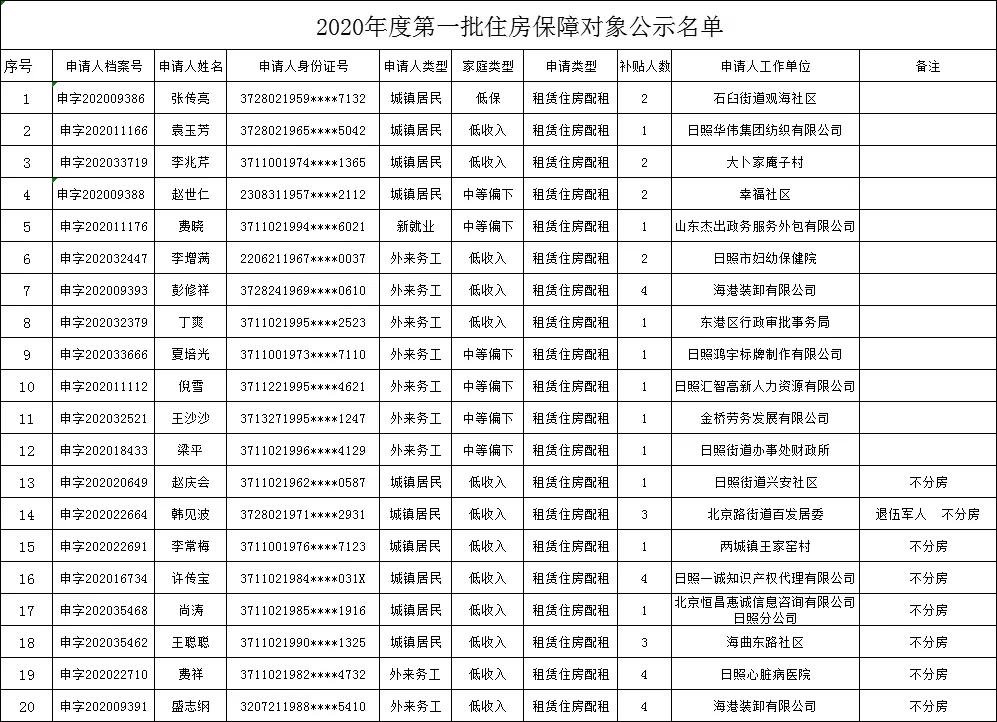 2021年公共租赁住房报名通知,2020年公共租赁住房出售公告