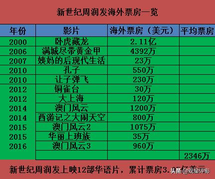 影坛五大巨星50年后影响力,国际影史票房排行榜