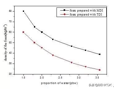mdi在聚氨酯中的作用,mdi聚氨酯弹性好吗
