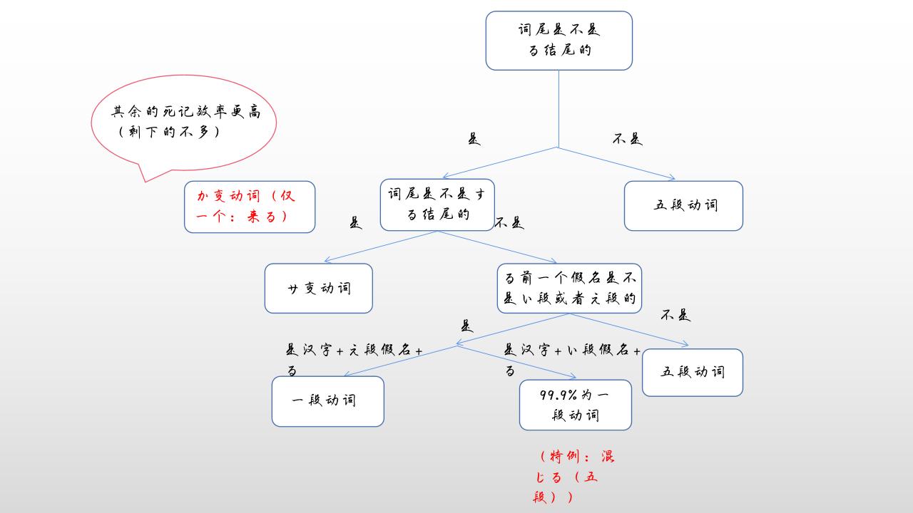 日语动词的分类,如何区分日语形容词一类二类