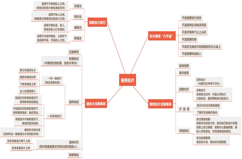 商务礼仪——称呼他人、使用名片、节庆礼仪、握手礼仪、介绍礼仪