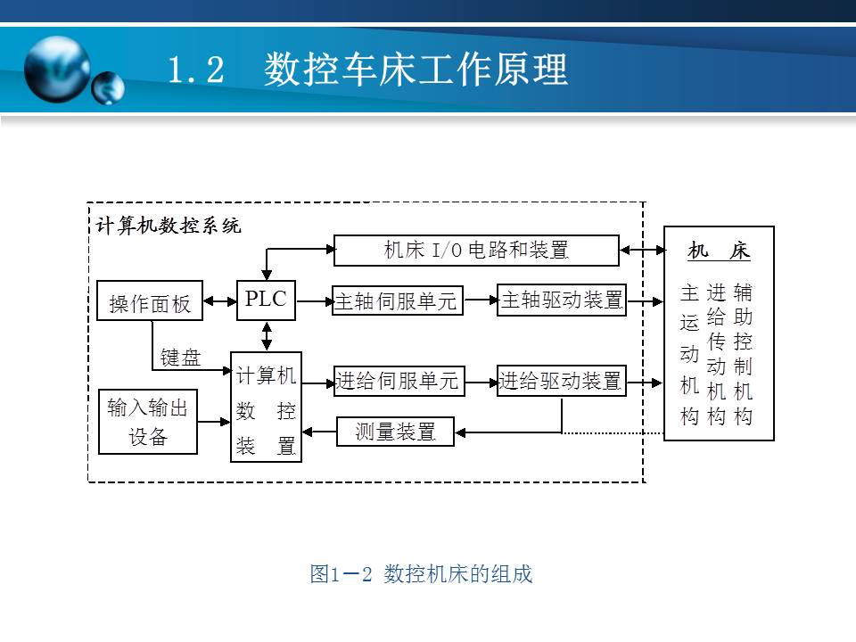 数控车床加工基本知识,数控车床基础加工知识