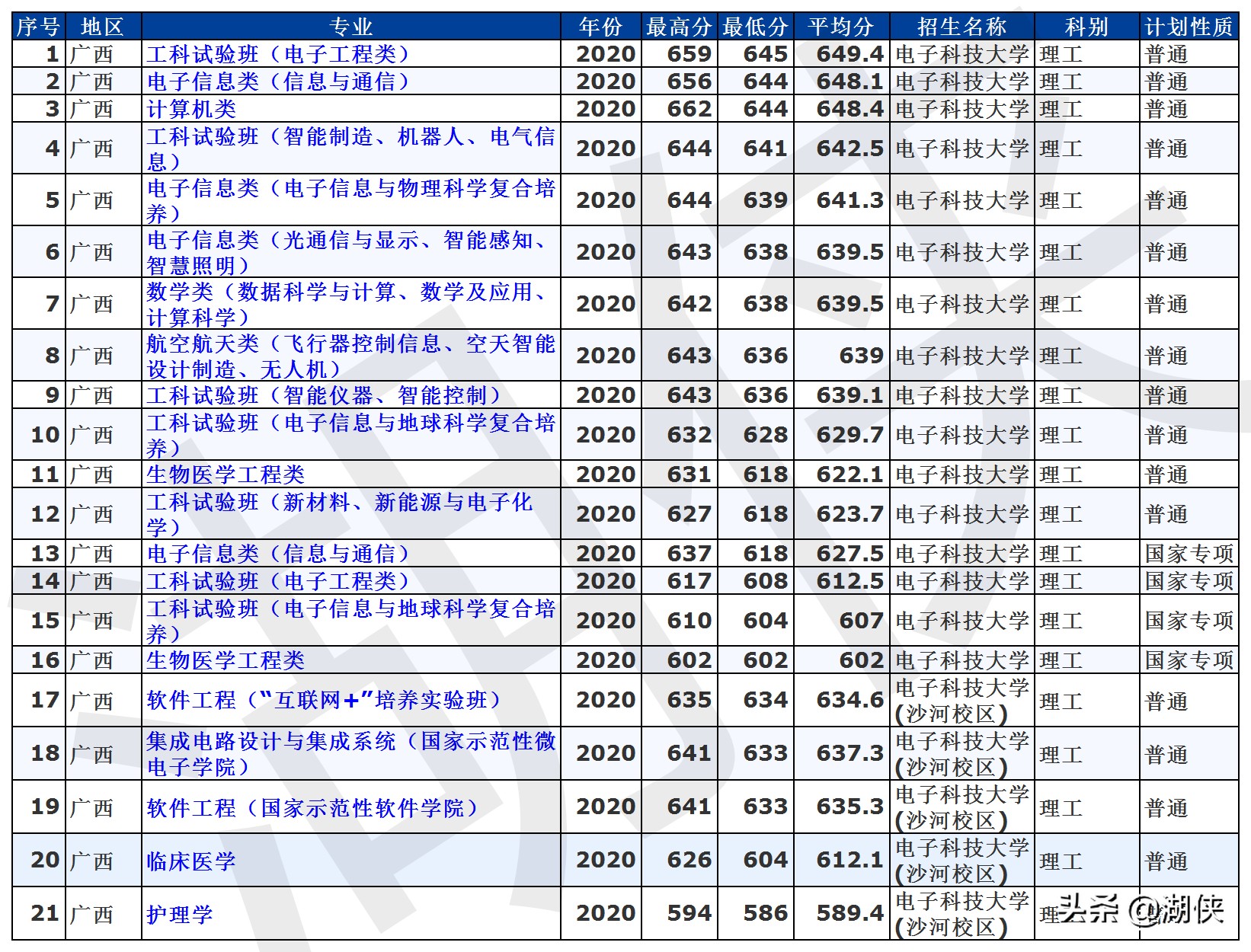 高考分数录取线2021电子科技大学,电子科技大学全国高考分数线