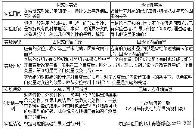高考生物实验重点必背现象大总结,高考生物实验归纳总结大全及答案