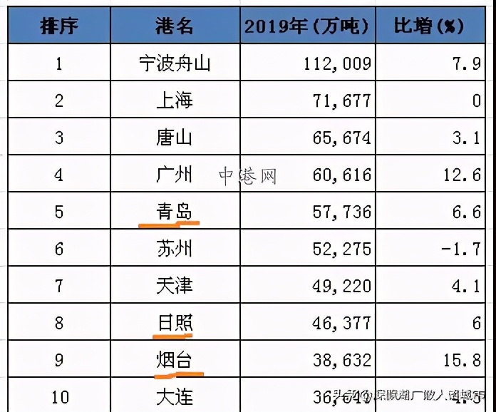 南有深圳北有青岛的格局,南有深圳北有喀什