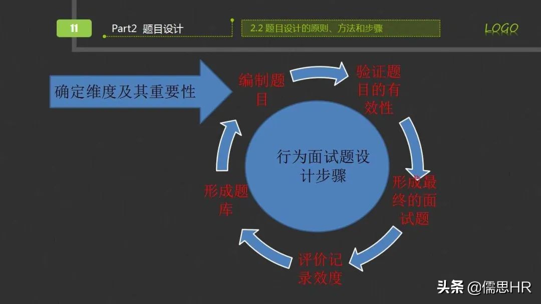 面试方法之行为面试法,行为面试法的提问思路