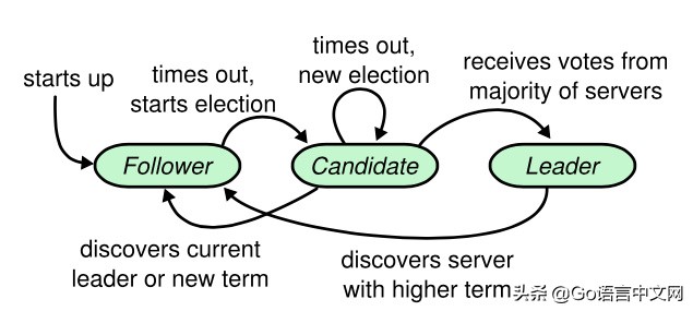 raft算法解析,raft算法详细过程