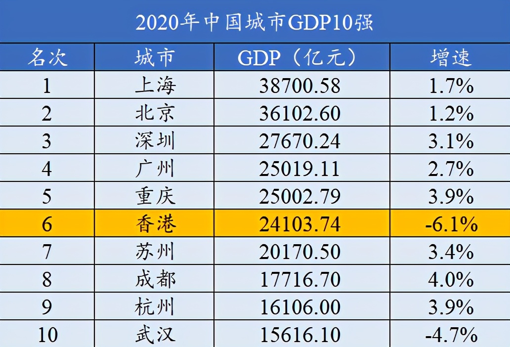 gdp下降最快的十个省份,香港gdp为什么才2万亿
