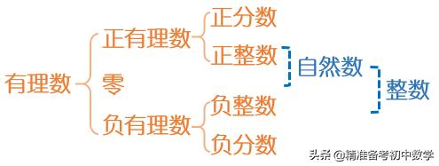 七年级数学有理数典型题讲解,初一上册有理数知识点盘点