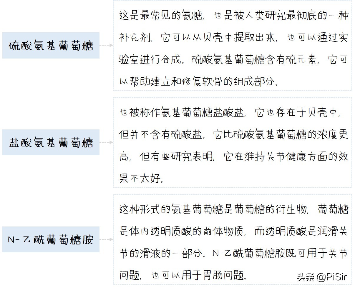 治疗关节的药氨糖,氨糖对关节疾病有什么作用