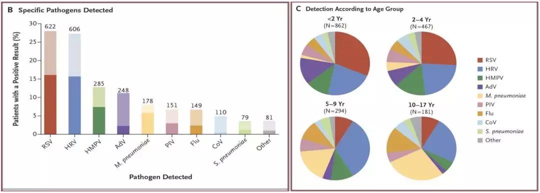 免疫正常成年CAP患者，非流感与流感病毒性肺炎病情严重程度相似