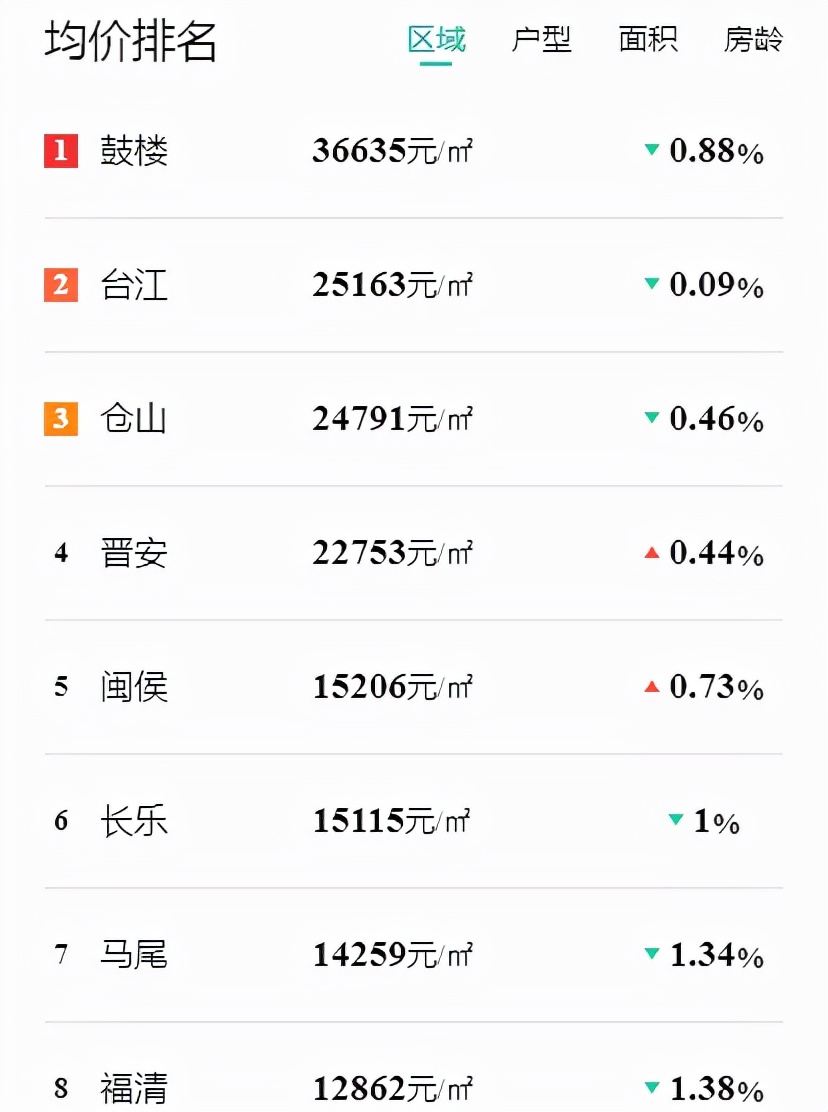 福州房价跌出前十,房价下跌福州名单