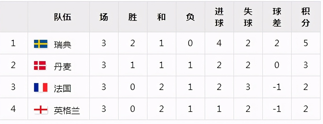 欧洲杯丹麦历史纪录,04年欧洲杯瑞典保加利亚