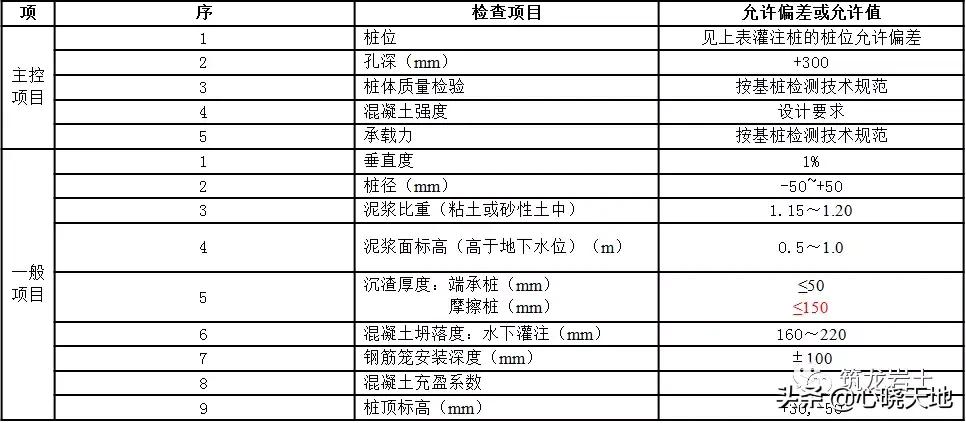 泥浆护壁成孔灌注桩施工记录范例,泥浆护壁钻孔灌注桩施工方案设计