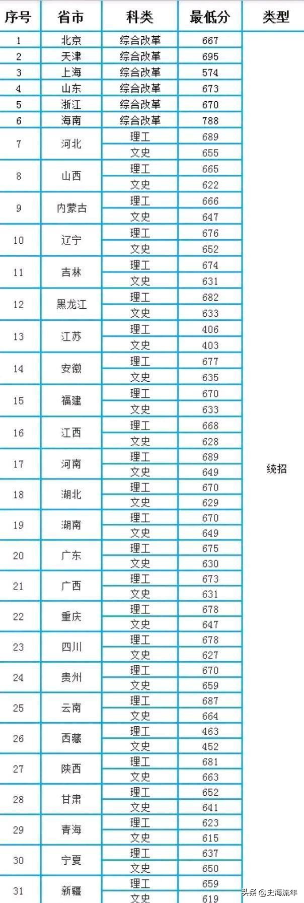 录取分最低的4所985学校,分数最低的985大学400分
