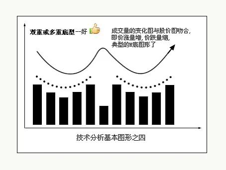图形基础知识练习,图形选股入门