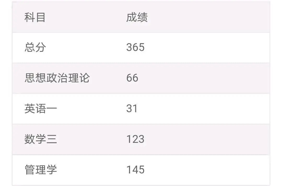 考研初试成绩只超了十几分,考研初试分数低四级没过复试