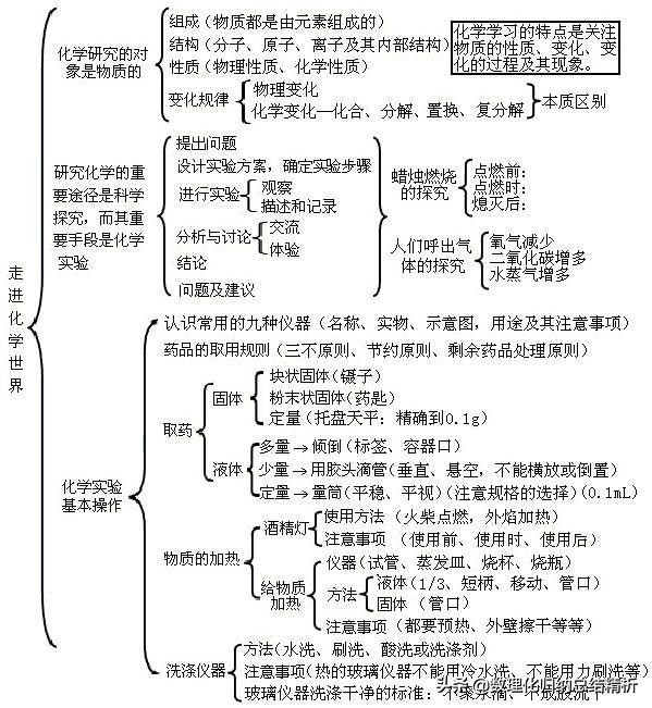 初中化学知识框架结构全面总结,初三化学知识结构图简介