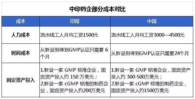 印度多家药企纷纷进入中国市场,印度vs中国产品