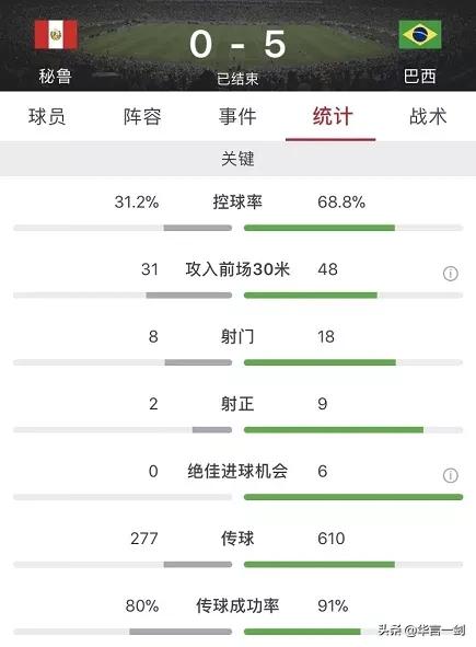 巴西1-0胜秘鲁集锦,6月23日美洲杯巴西vs秘鲁录像集锦