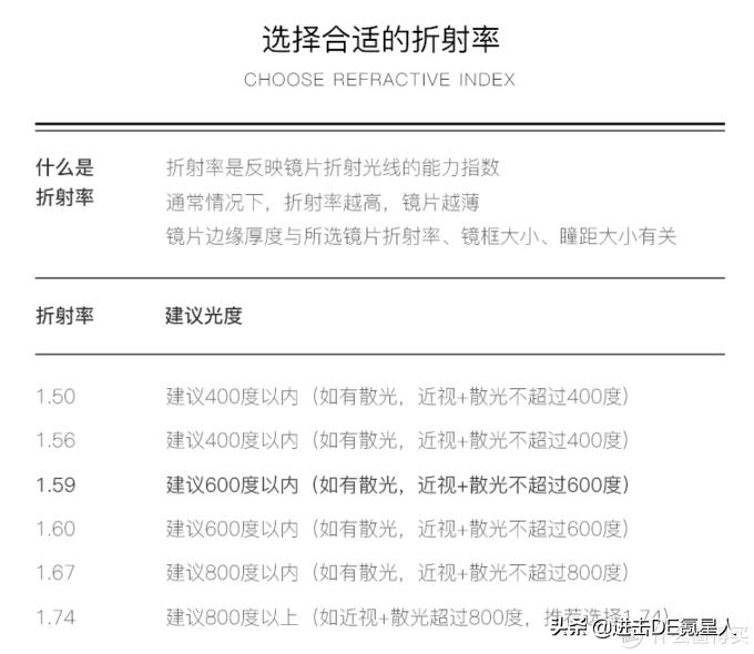 眼镜配镜详细教程,眼镜验光基础知识入门
