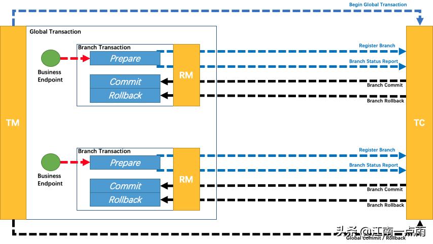 看了那么多博客，还是不懂TCC，不妨看看这个案例