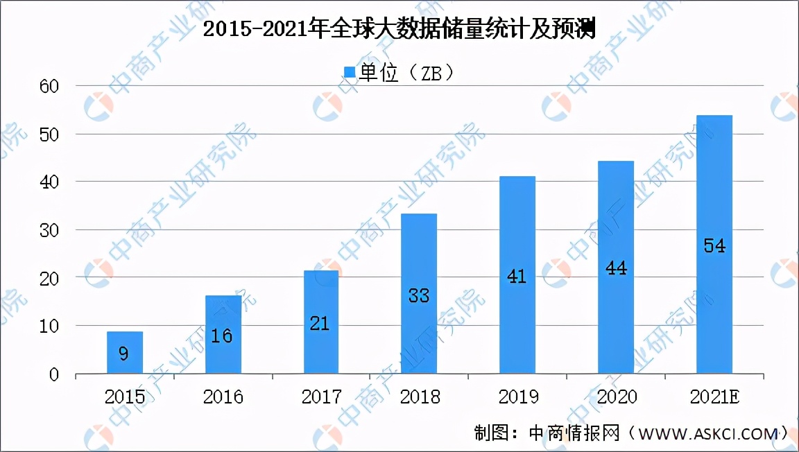 2024年大数据市场规模将超200亿美元？大数据行业深度剖析