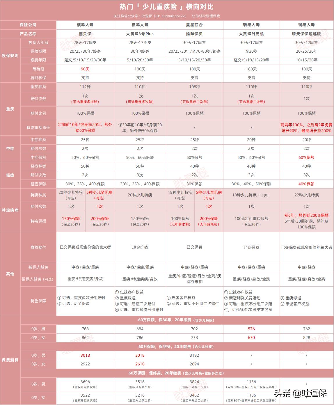 横琴嘉贝保少儿重疾险怎么样,横琴嘉贝保在哪里投保